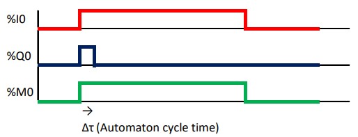 Automaton Properties Plc3000